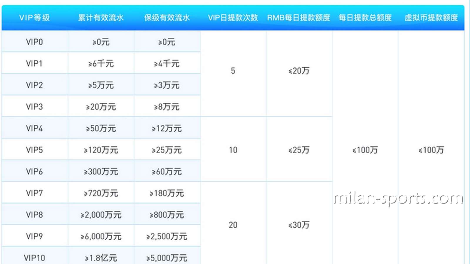 为什么米乐体育存在VIP保级流水?我为什么不是一直都是6级VIP会员?